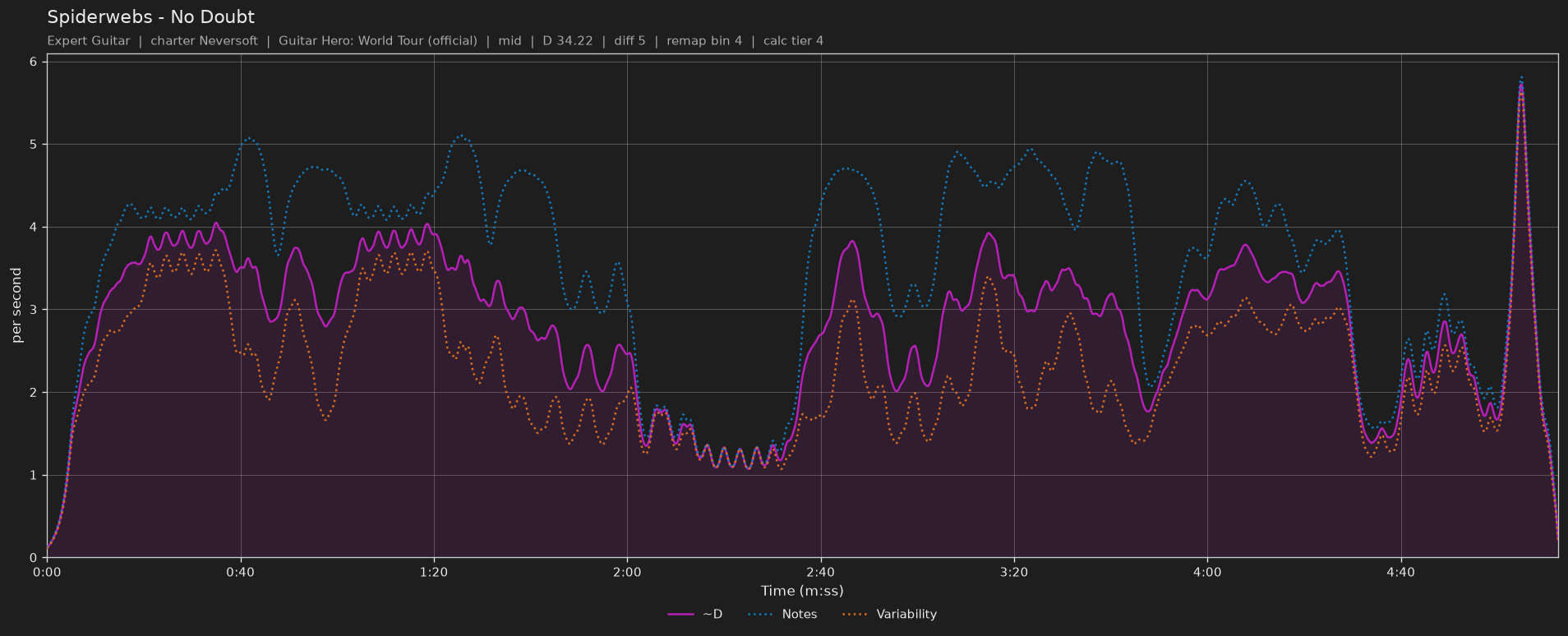 Difficulty graph of Spiderwebs by No Doubt: notes per second, fret changes per second and their geometric mean over time