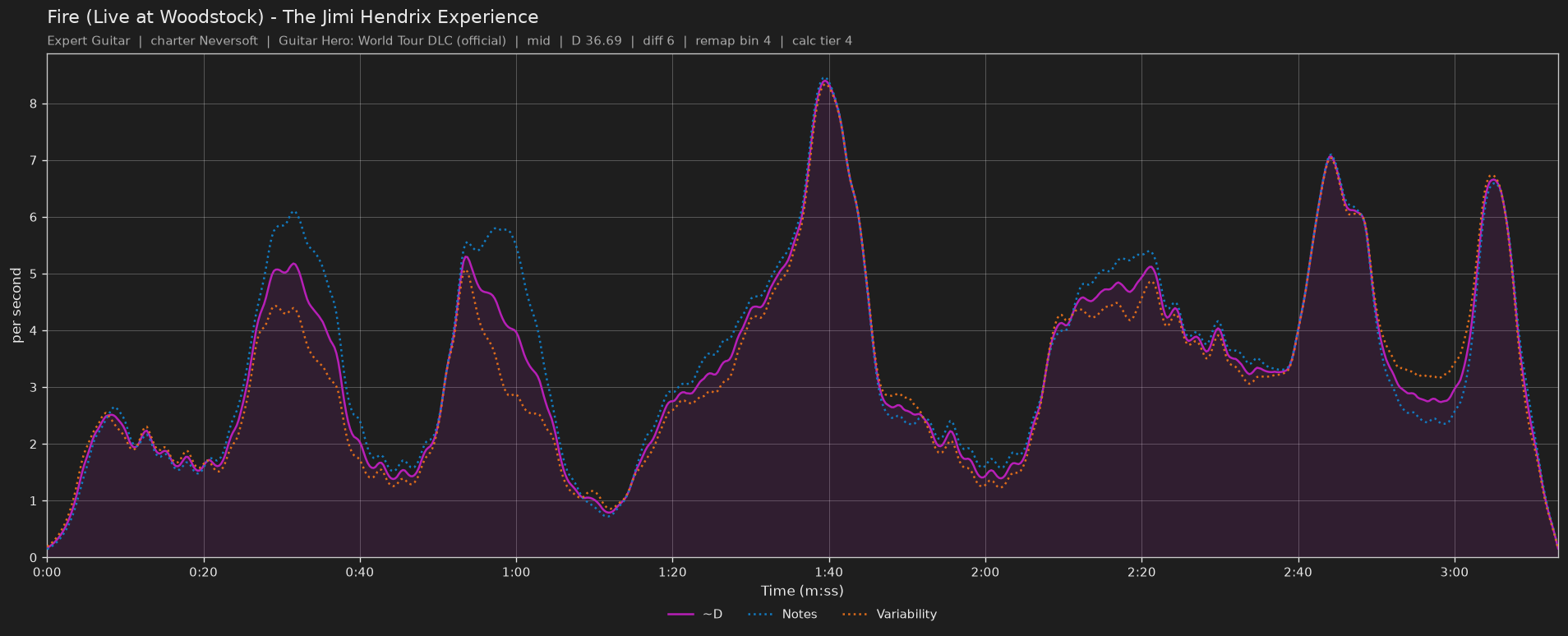 Difficulty graph of Fire (Live at Woodstock) by The Jimi Hendrix Experience: notes per second, fret changes per second and their geometric mean over time
