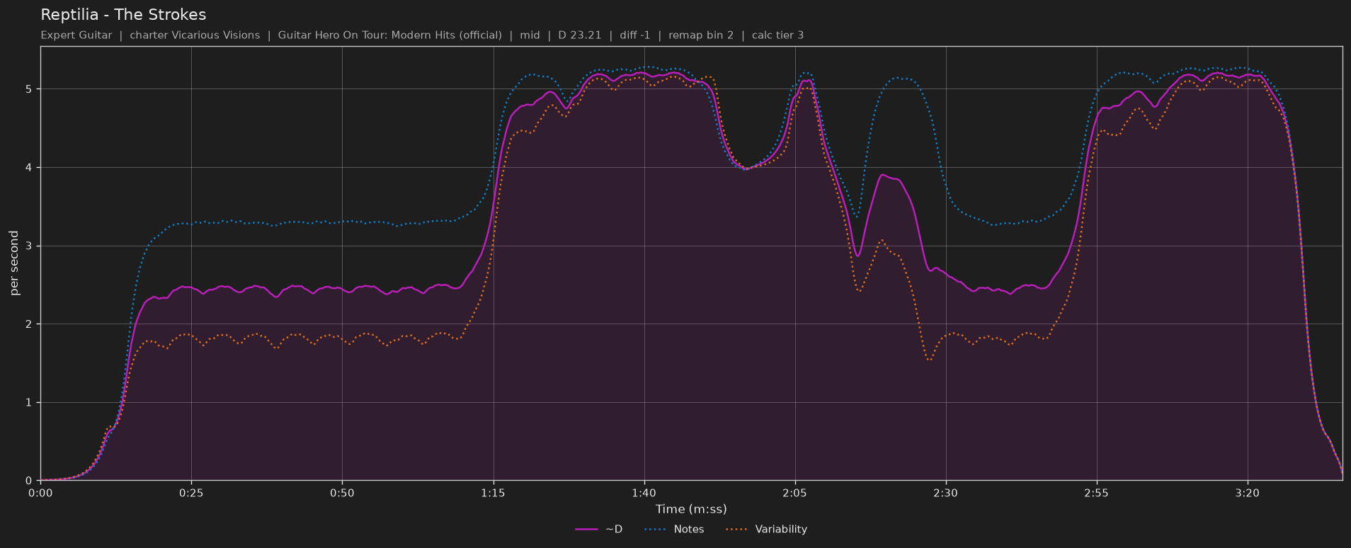Difficulty graph of Reptilia by The Strokes: notes per second, fret changes per second and their geometric mean over time