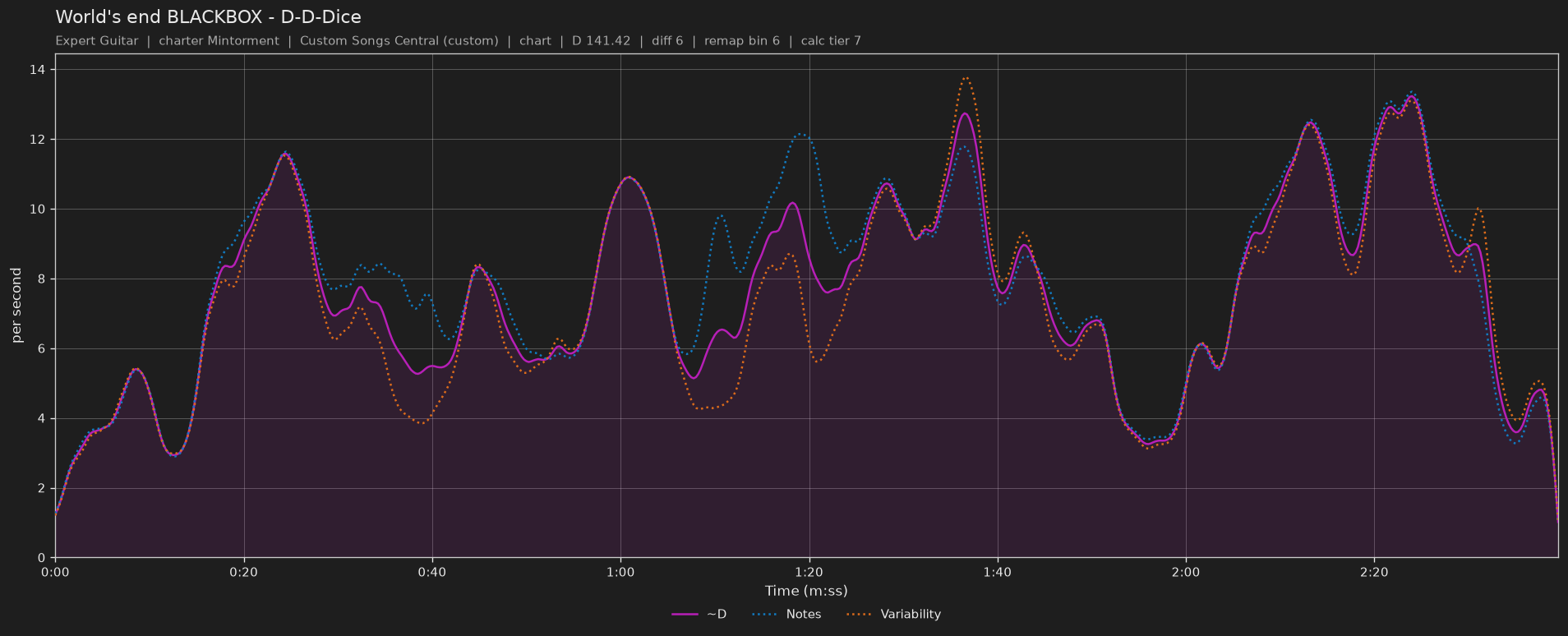 Difficulty graph of World's end BLACKBOX by D-D-Dice: notes per second, fret changes per second and their geometric mean over time