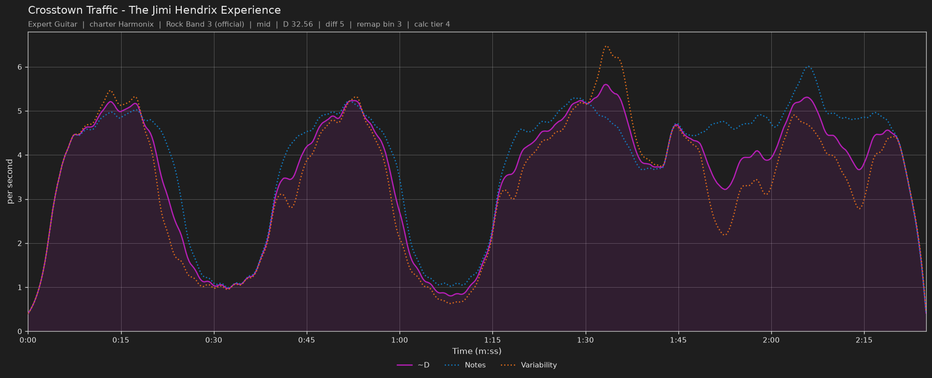 Difficulty graph of Crosstown Traffic by The Jimi Hendrix Experience: notes per second, fret changes per second and their geometric mean over time