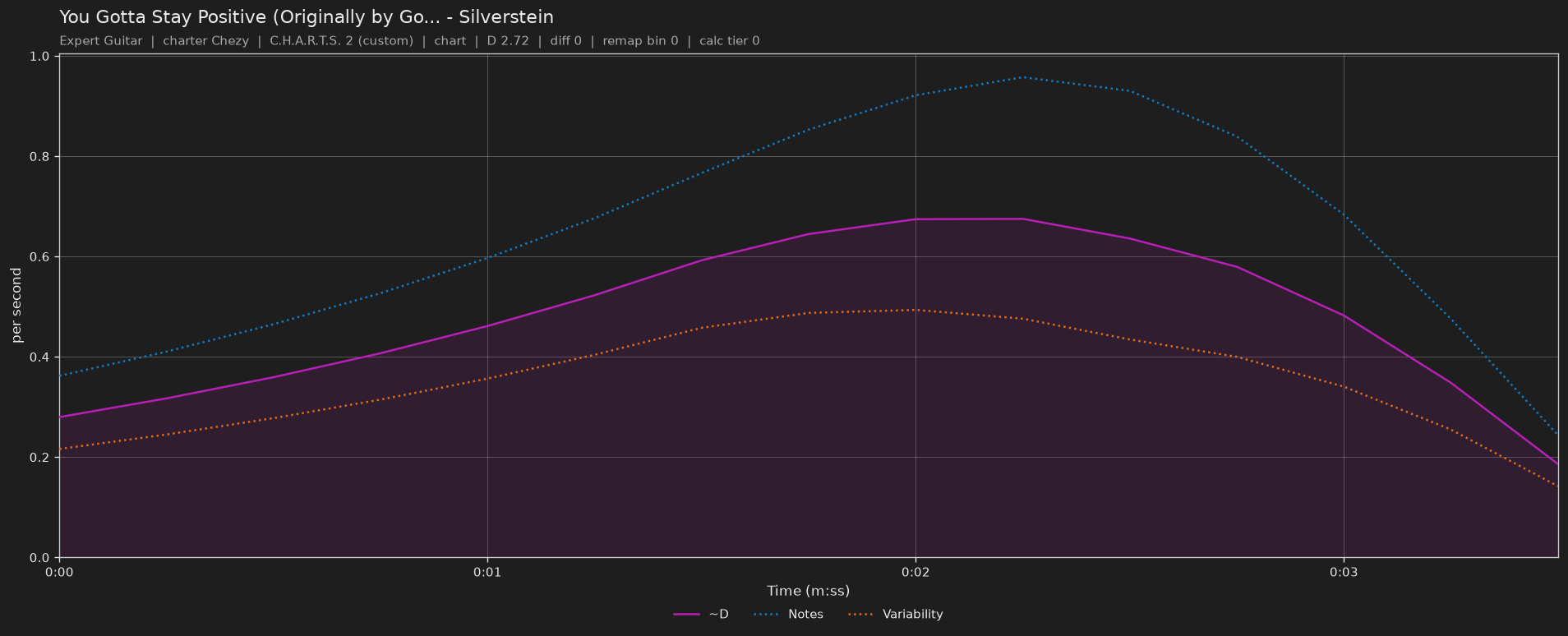 Difficulty graph of You Gotta Stay Positive (Originally by Good Clean Fun) by Silverstein: notes per second, fret changes per second and their geometric mean over time