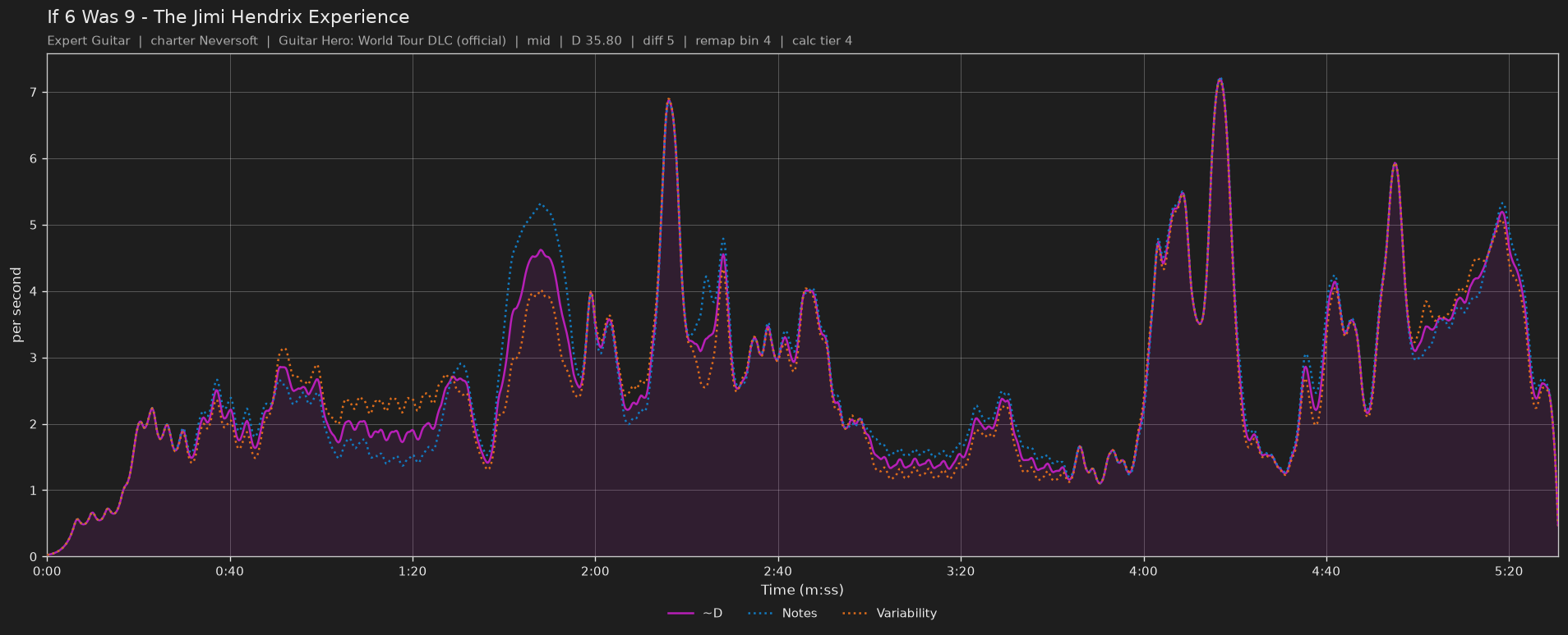 Difficulty graph of If 6 Was 9 by The Jimi Hendrix Experience: notes per second, fret changes per second and their geometric mean over time