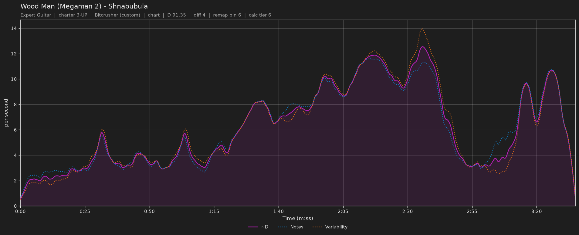 Difficulty graph of Wood Man (Megaman 2) by Shnabubula: notes per second, fret changes per second and their geometric mean over time