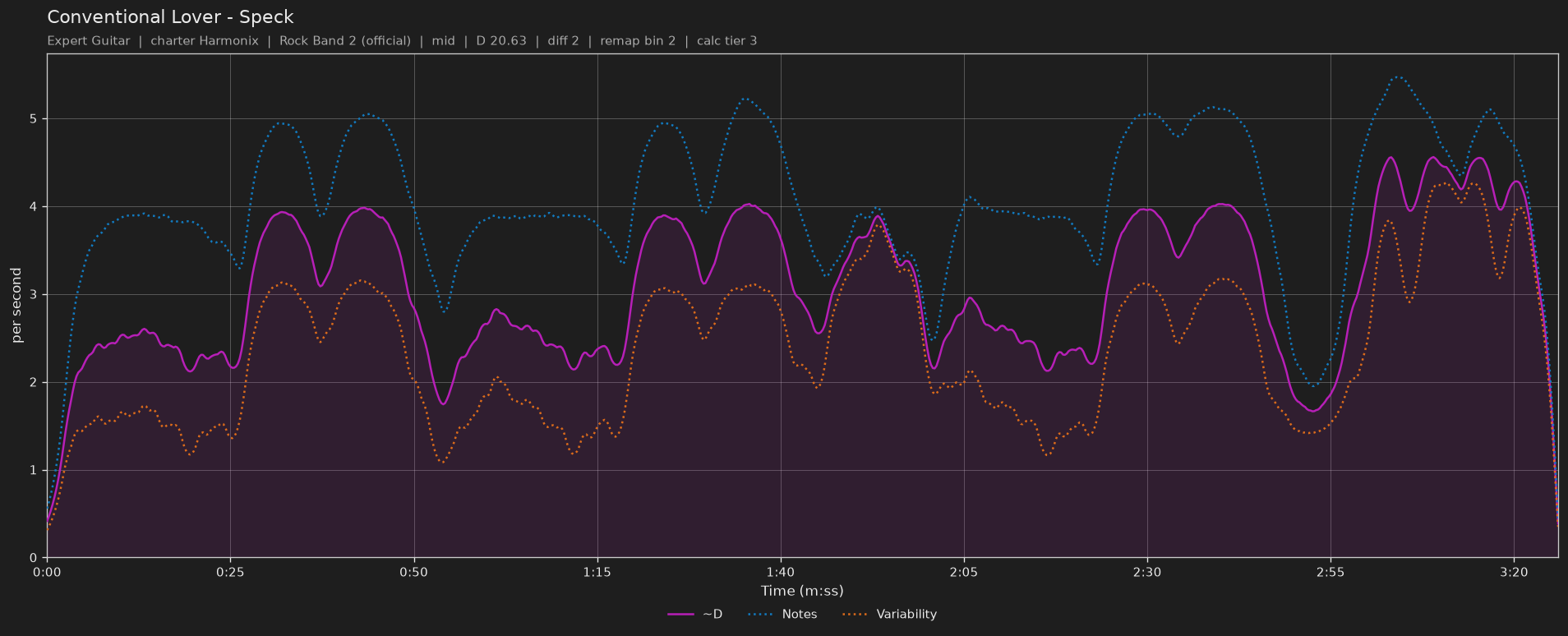 Difficulty graph of Conventional Lover by Speck: notes per second, fret changes per second and their geometric mean over time