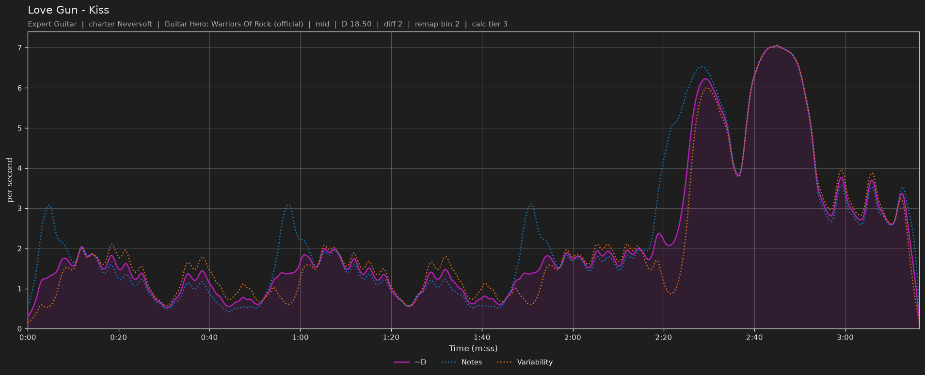 Difficulty graph of Love Gun by Kiss: notes per second, fret changes per second and their geometric mean over time