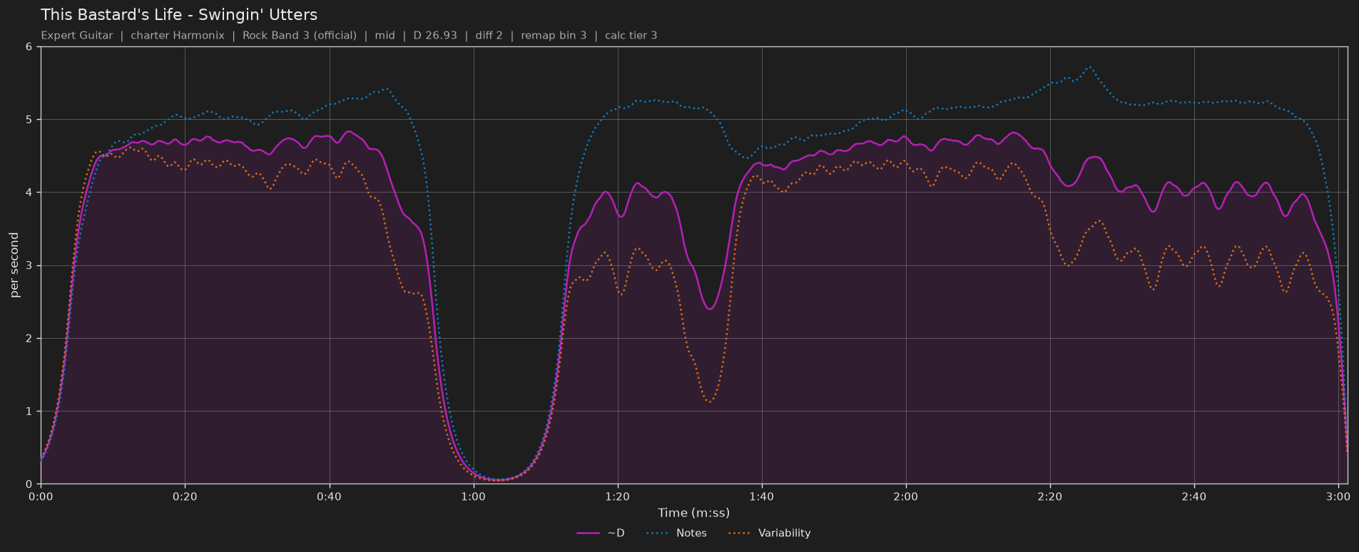 Difficulty graph of This Bastard's Life by Swingin' Utters: notes per second, fret changes per second and their geometric mean over time