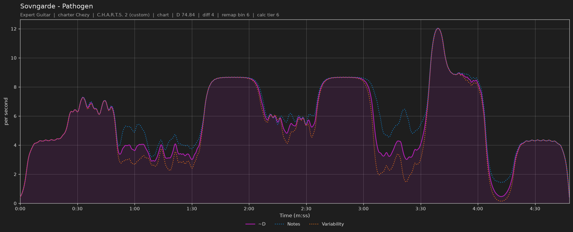 Difficulty graph of Sovngarde by Pathogen: notes per second, fret changes per second and their geometric mean over time