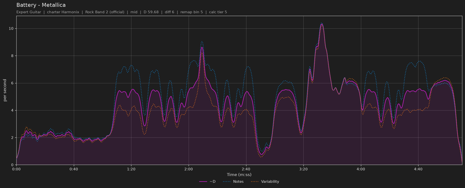 Difficulty graph of Battery by Metallica: notes per second, fret changes per second and their geometric mean over time