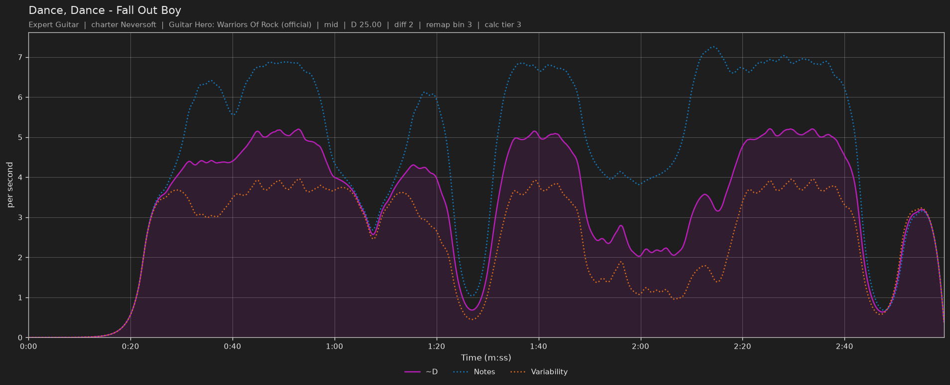 Difficulty graph of Dance, Dance by Fall Out Boy: notes per second, fret changes per second and their geometric mean over time