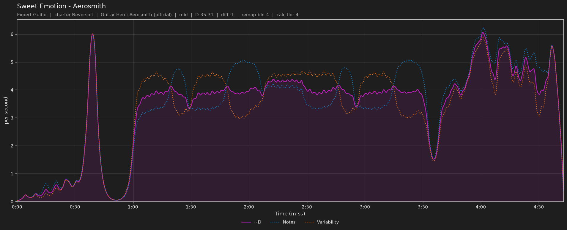 Difficulty graph of Sweet Emotion by Aerosmith: notes per second, fret changes per second and their geometric mean over time