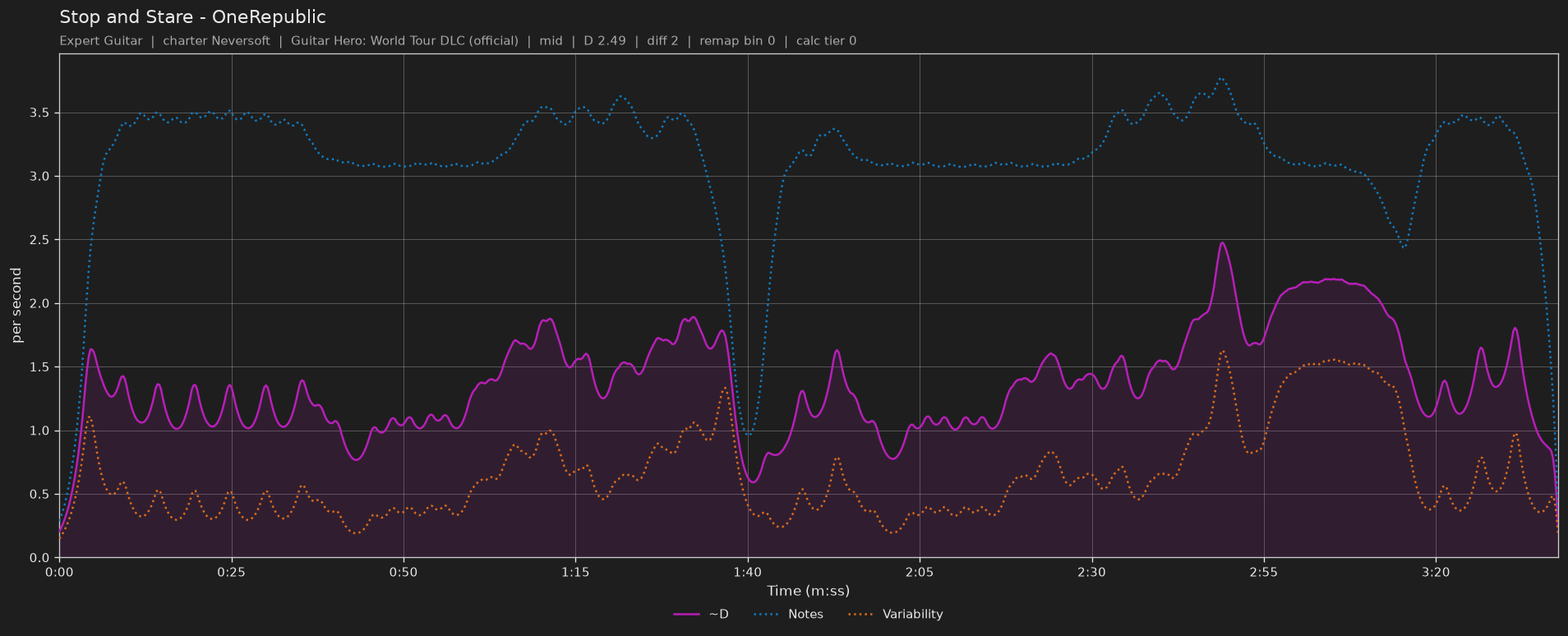 Difficulty graph of Stop and Stare by OneRepublic: notes per second, fret changes per second and their geometric mean over time