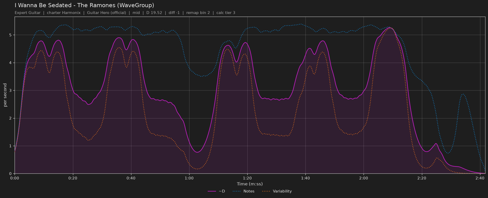 Difficulty graph of I Wanna Be Sedated by The Ramones (WaveGroup): notes per second, fret changes per second and their geometric mean over time