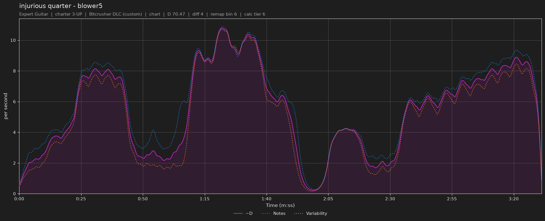 Difficulty graph of injurious quarter by blower5: notes per second, fret changes per second and their geometric mean over time