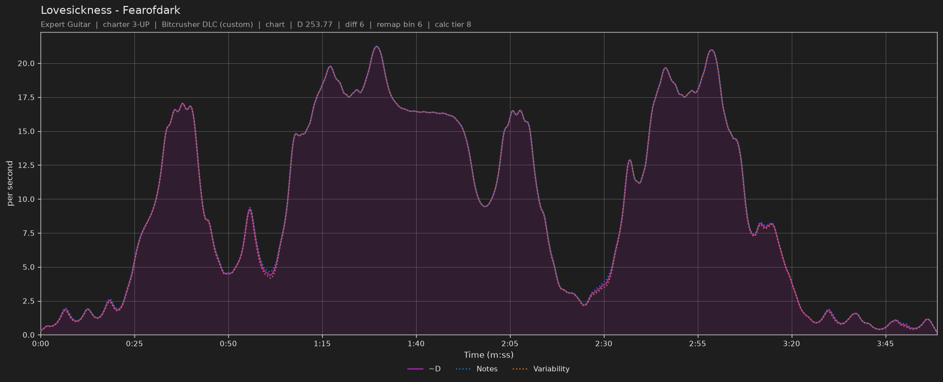Difficulty graph of Lovesickness by Fearofdark: notes per second, fret changes per second and their geometric mean over time