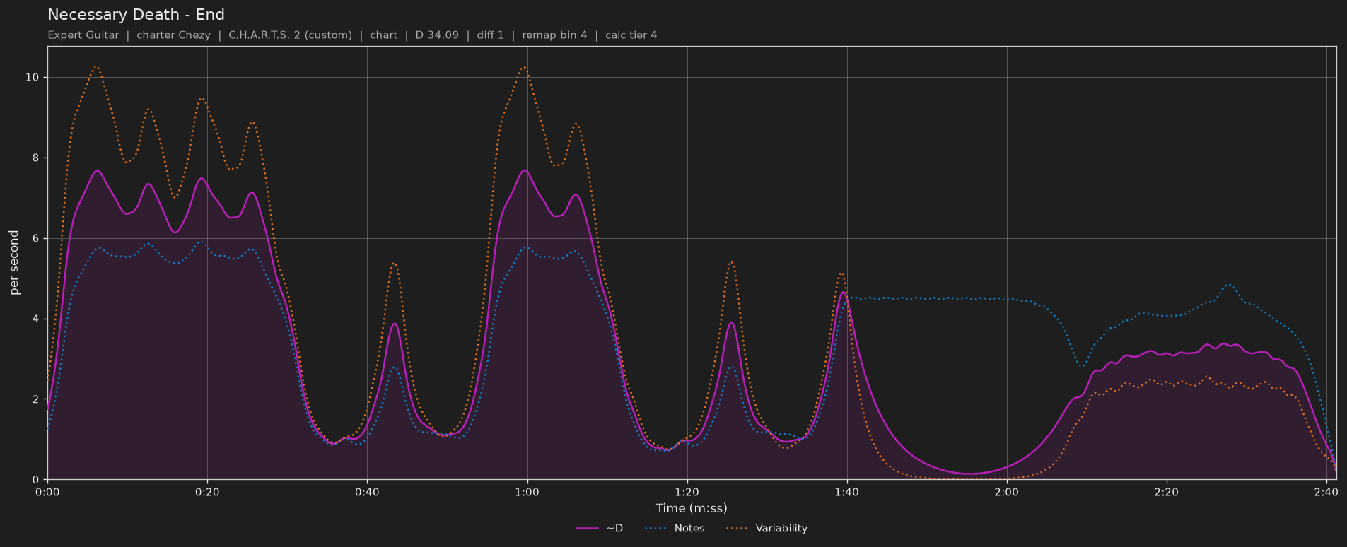 Difficulty graph of Necessary Death by End: notes per second, fret changes per second and their geometric mean over time