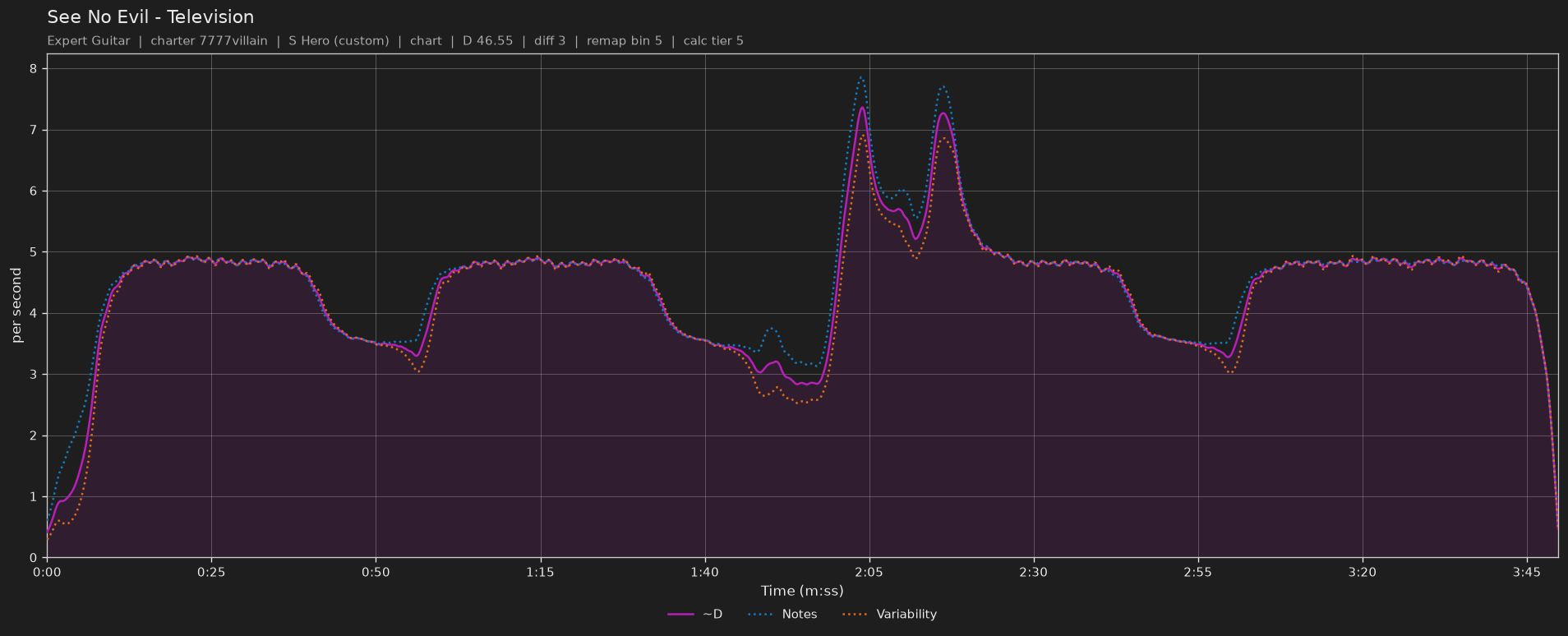 Difficulty graph of See No Evil by Television: notes per second, fret changes per second and their geometric mean over time