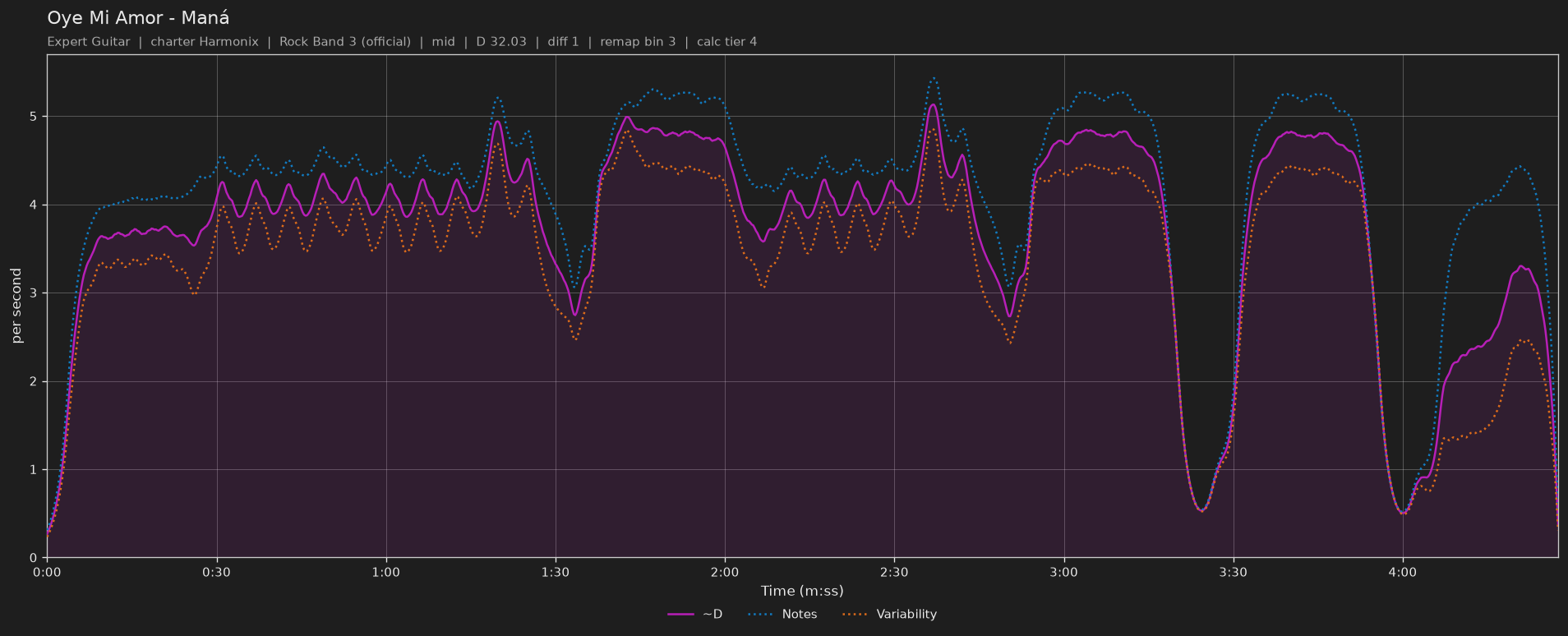Difficulty graph of Oye Mi Amor by Maná: notes per second, fret changes per second and their geometric mean over time