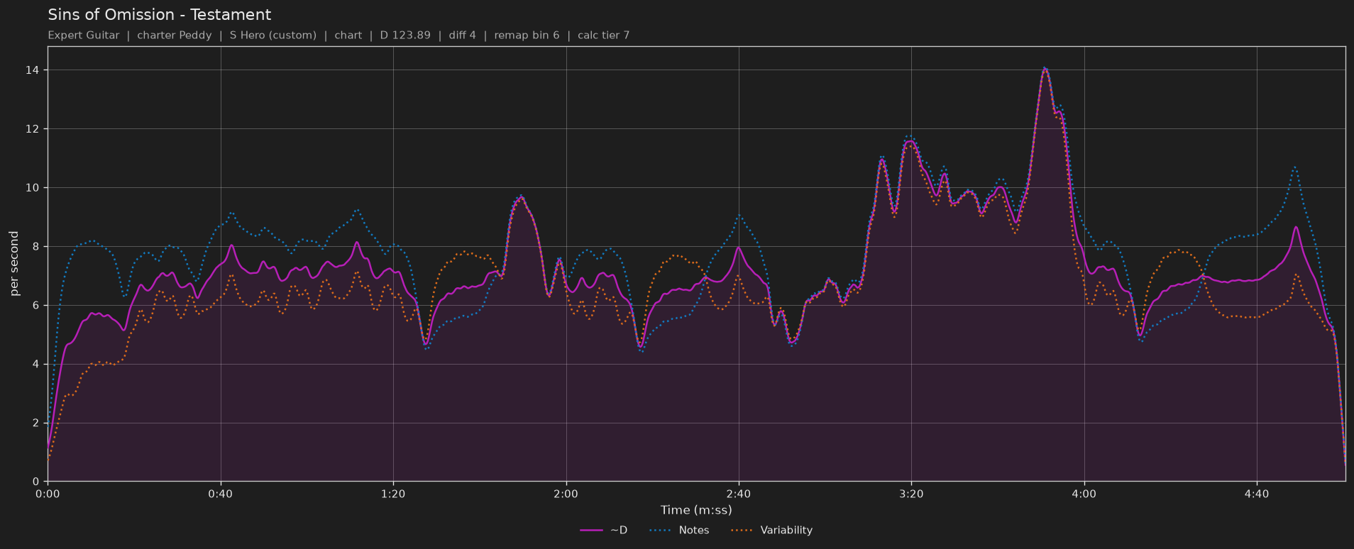 Difficulty graph of Sins of Omission by Testament: notes per second, fret changes per second and their geometric mean over time