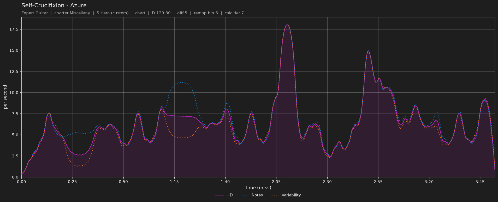Difficulty graph of Self-Crucifixion by Azure: notes per second, fret changes per second and their geometric mean over time