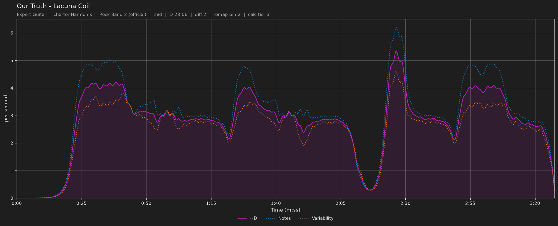 Difficulty graph of Our Truth by Lacuna Coil: notes per second, fret changes per second and their geometric mean over time