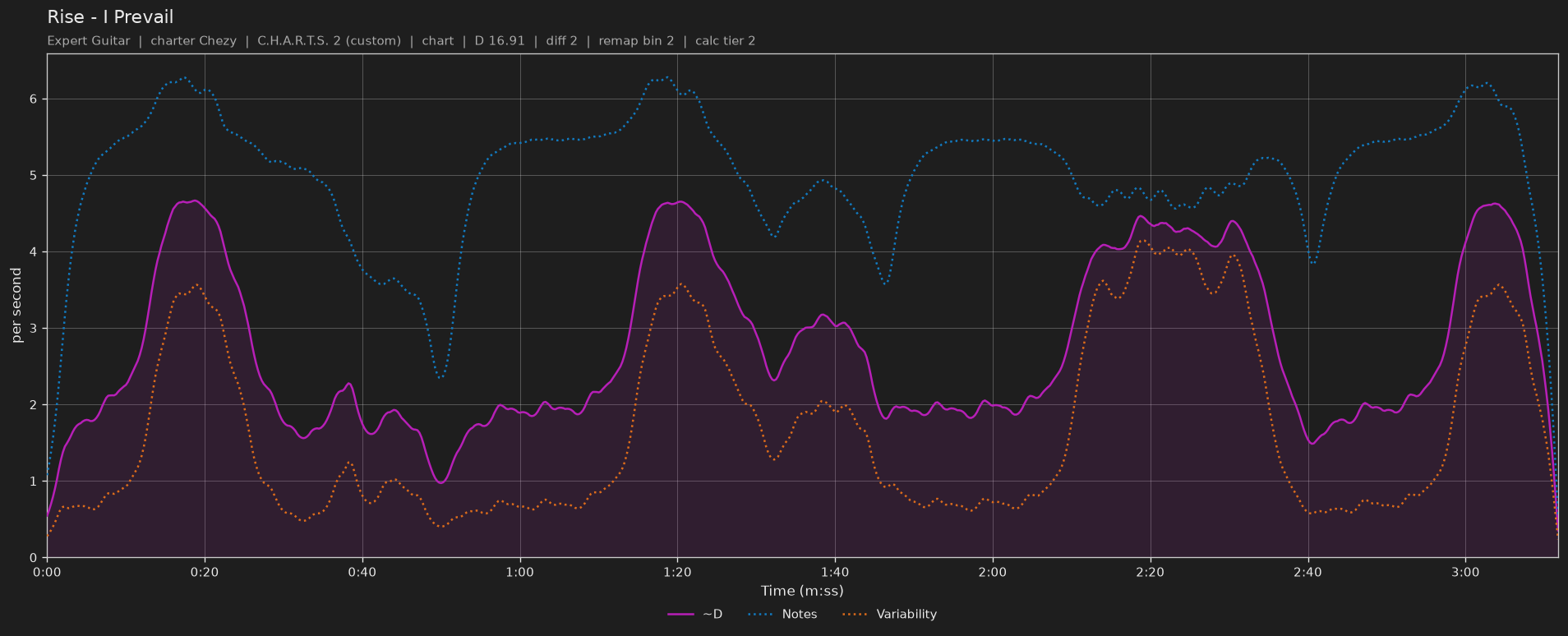 Difficulty graph of Rise by I Prevail: notes per second, fret changes per second and their geometric mean over time
