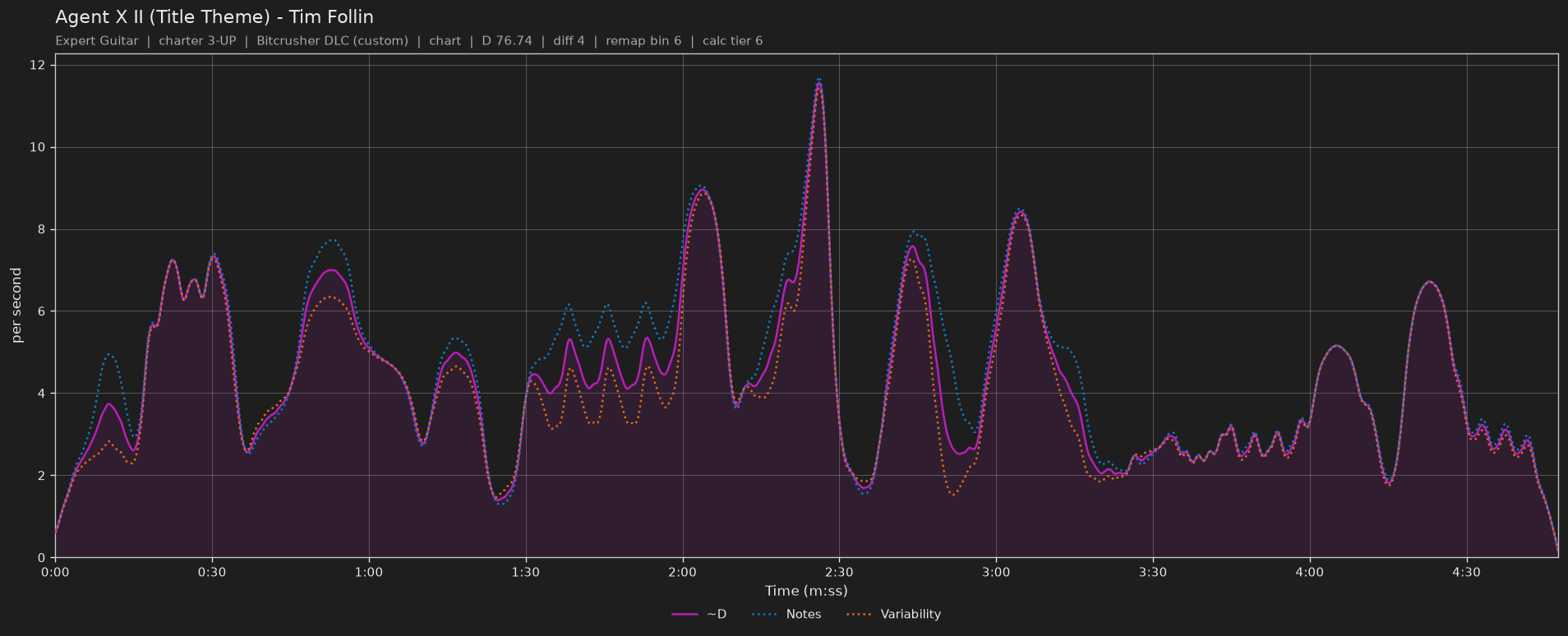 Difficulty graph of Agent X II (Title Theme) by Tim Follin: notes per second, fret changes per second and their geometric mean over time