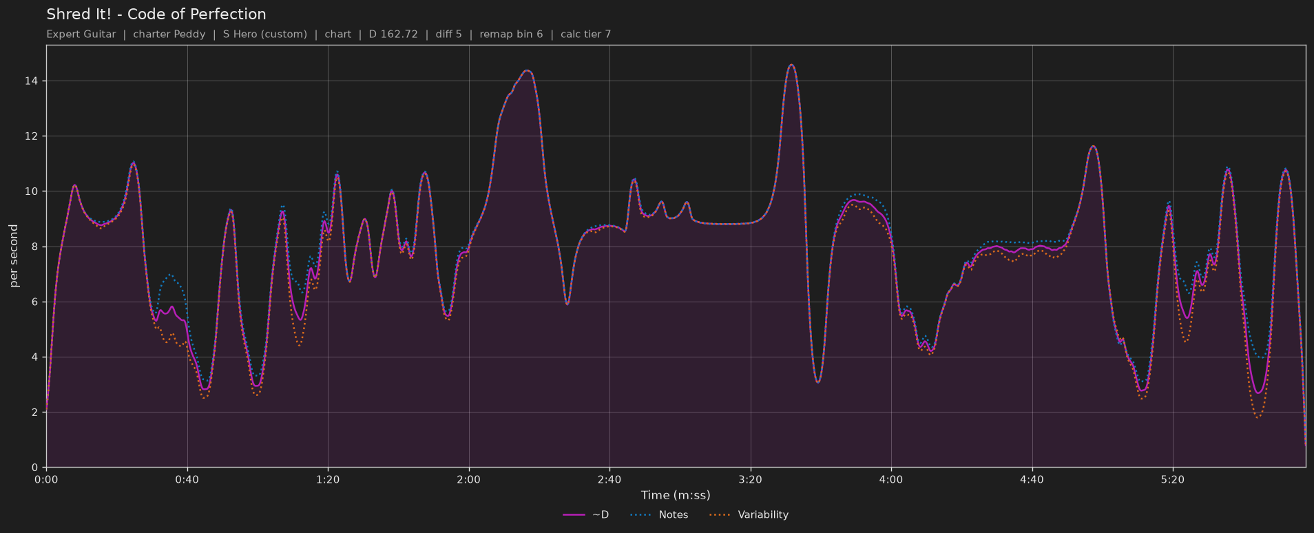 Difficulty graph of Shred It! by Code of Perfection: notes per second, fret changes per second and their geometric mean over time