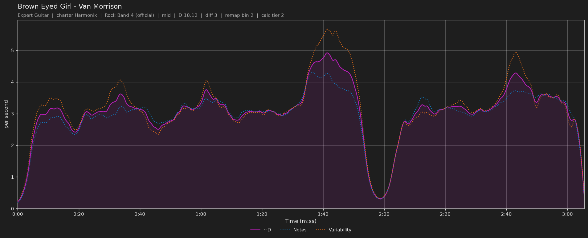 Difficulty graph of Brown Eyed Girl by Van Morrison: notes per second, fret changes per second and their geometric mean over time