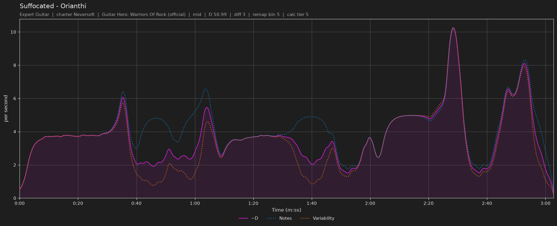Difficulty graph of Suffocated by Orianthi: notes per second, fret changes per second and their geometric mean over time