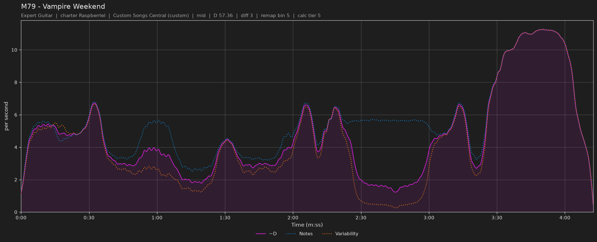 Difficulty graph of M79 by Vampire Weekend: notes per second, fret changes per second and their geometric mean over time