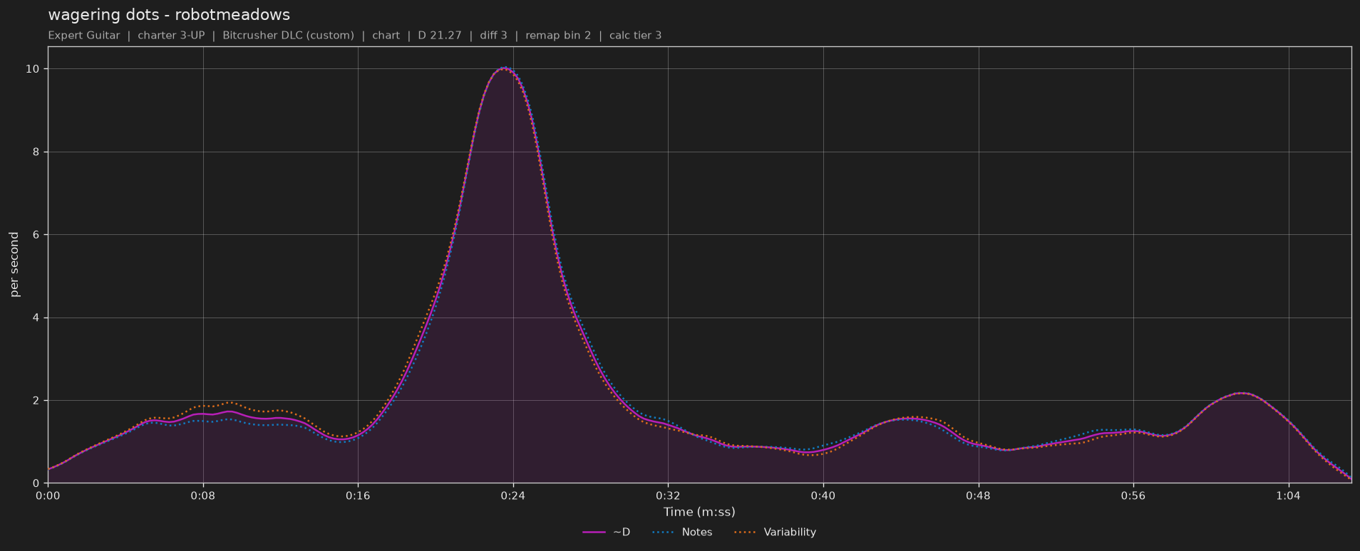 Difficulty graph of wagering dots by robotmeadows: notes per second, fret changes per second and their geometric mean over time