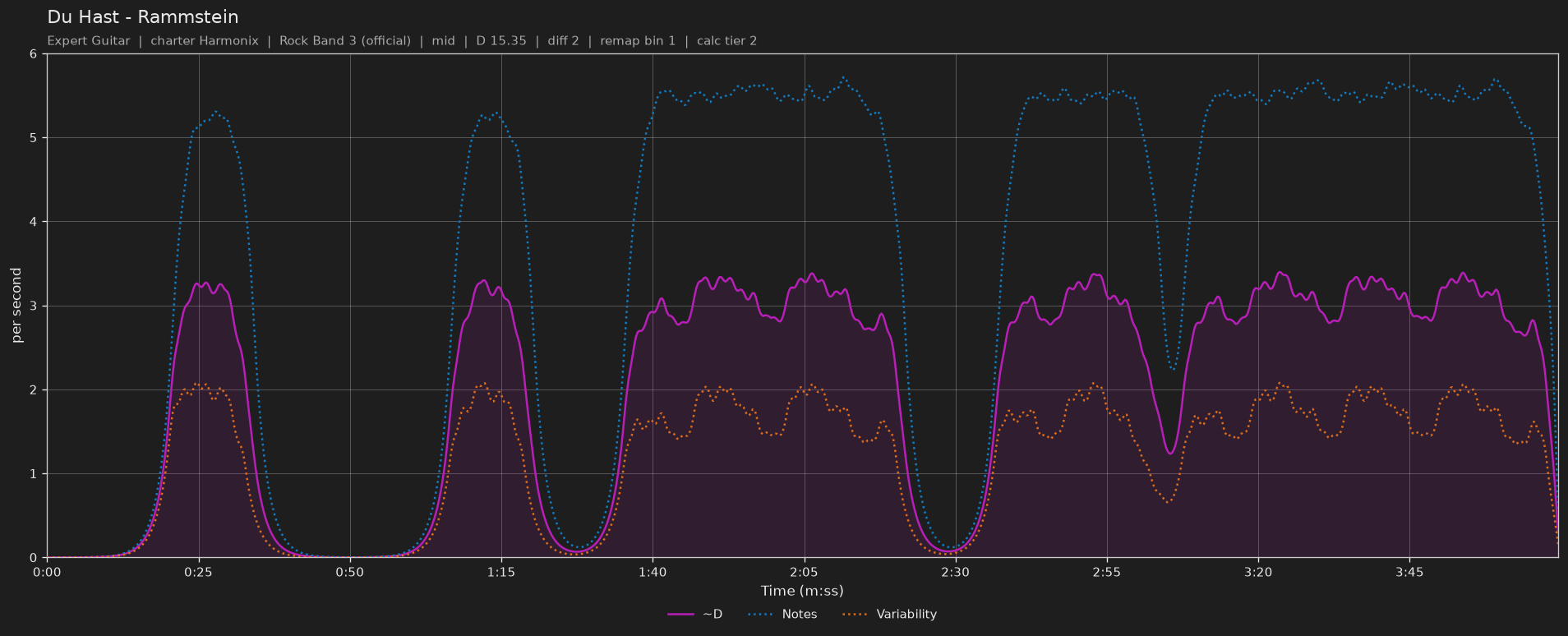 Difficulty graph of Du Hast by Rammstein: notes per second, fret changes per second and their geometric mean over time