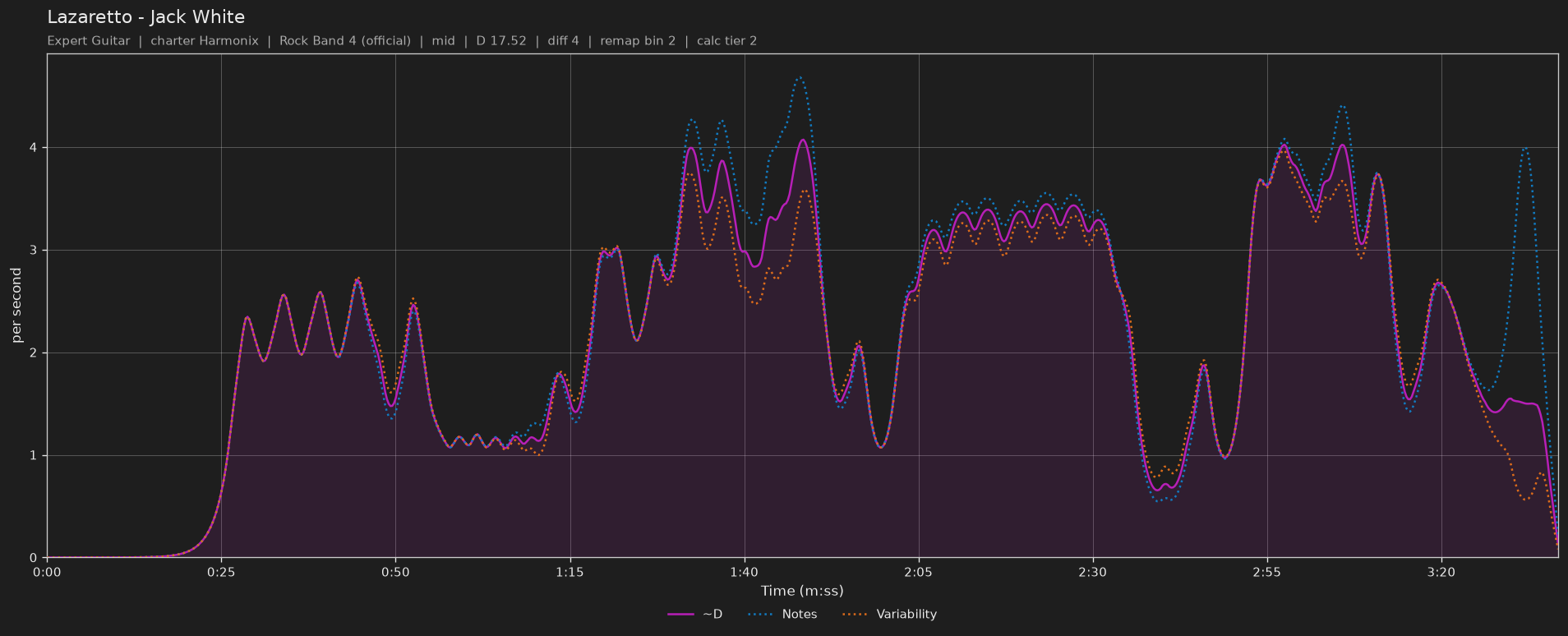 Difficulty graph of Lazaretto by Jack White: notes per second, fret changes per second and their geometric mean over time
