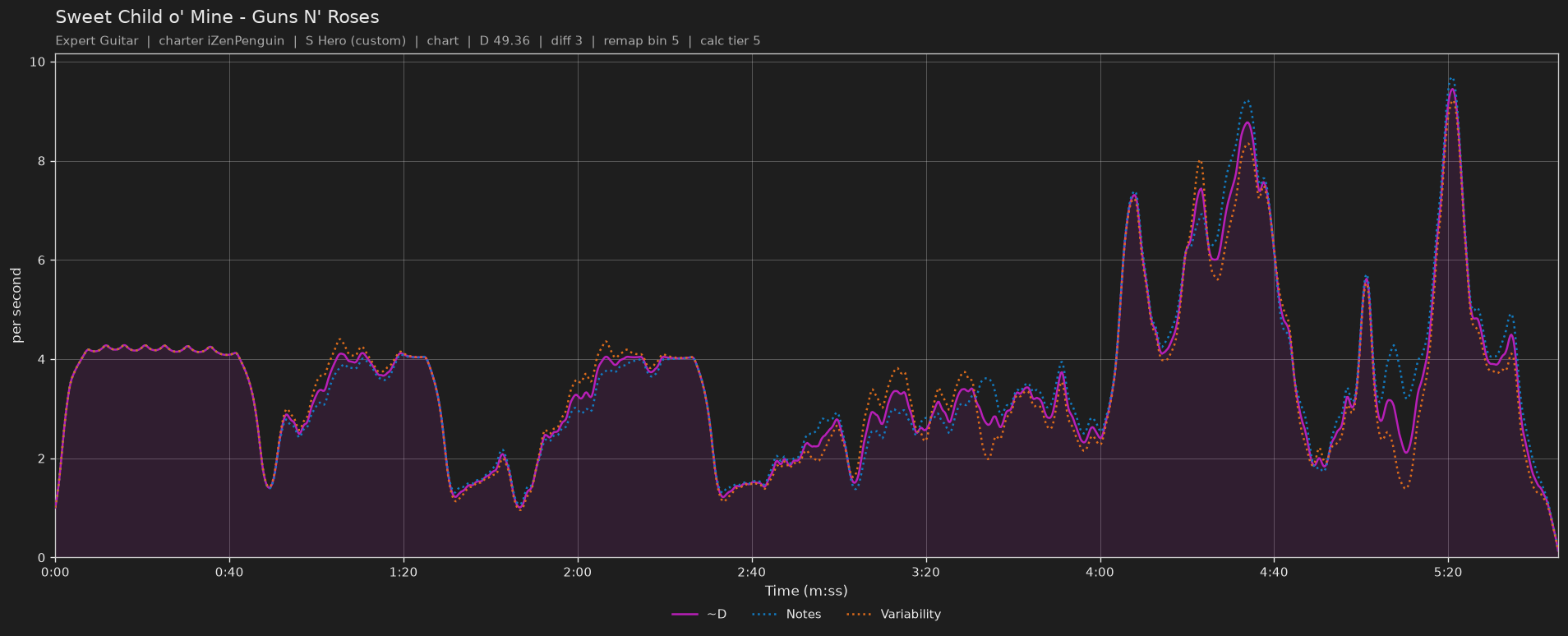 Difficulty graph of Sweet Child o' Mine by Guns N' Roses: notes per second, fret changes per second and their geometric mean over time