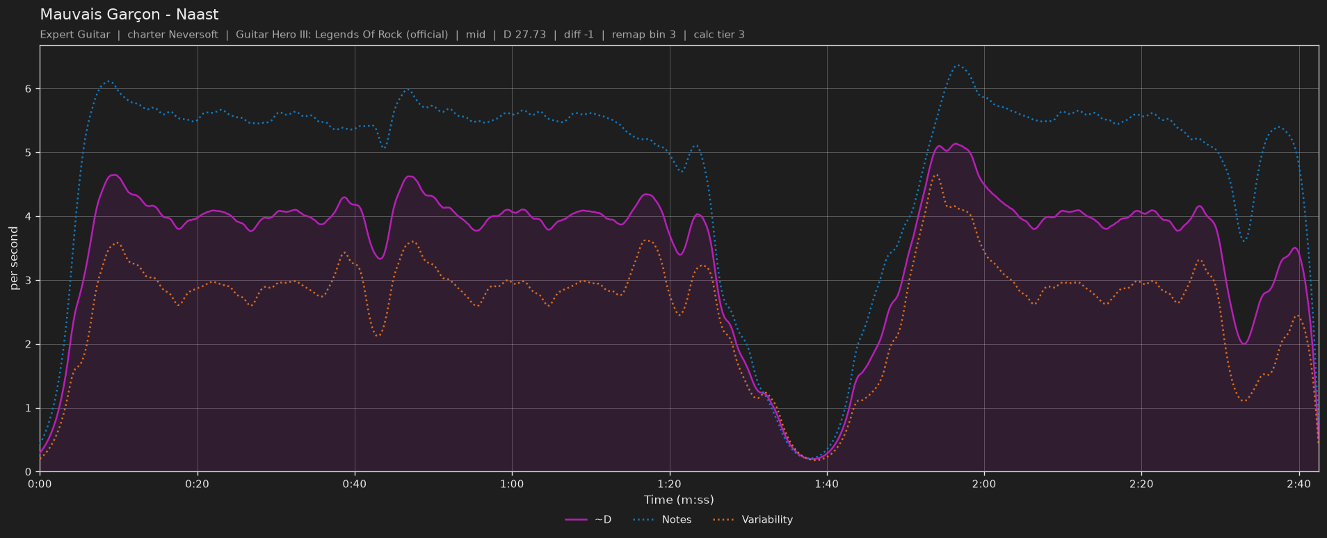 Difficulty graph of Mauvais Garçon by Naast: notes per second, fret changes per second and their geometric mean over time