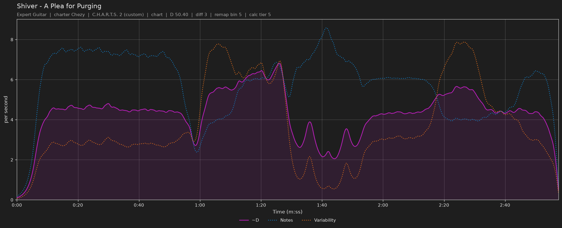 Difficulty graph of Shiver by A Plea for Purging: notes per second, fret changes per second and their geometric mean over time