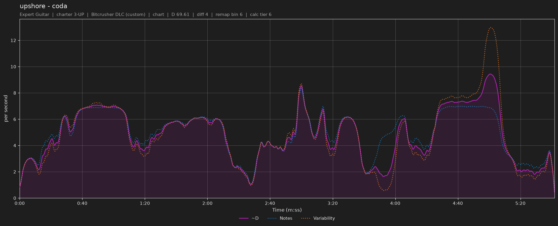 Difficulty graph of upshore by coda: notes per second, fret changes per second and their geometric mean over time