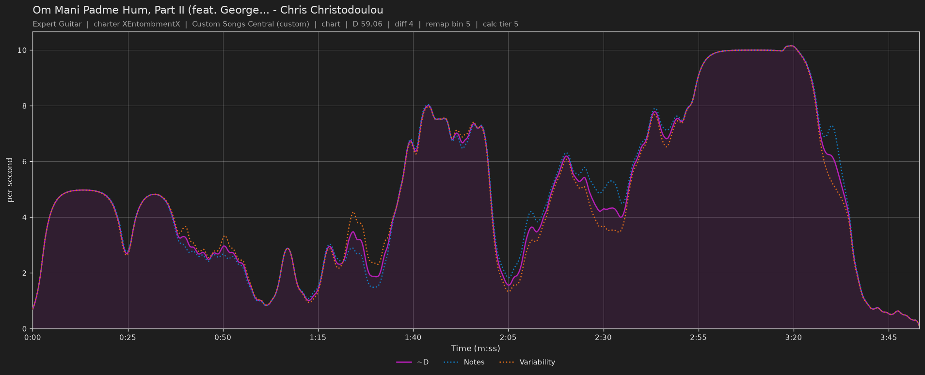 Difficulty graph of Om Mani Padme Hum, Part II (feat. George Karayiannis & Costis Christodoulou) by Chris Christodoulou: notes per second, fret changes per second and their geometric mean over time