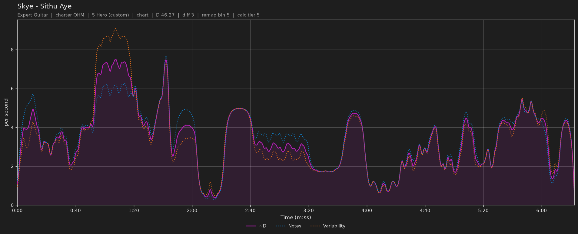 Difficulty graph of Skye by Sithu Aye: notes per second, fret changes per second and their geometric mean over time