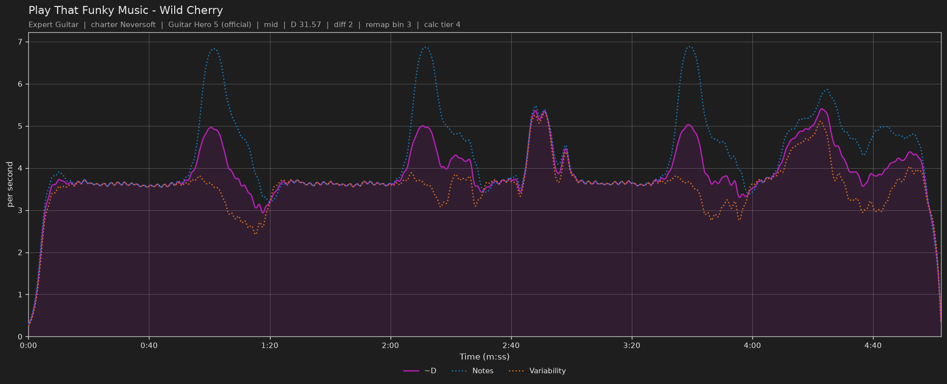 Difficulty graph of Play That Funky Music by Wild Cherry: notes per second, fret changes per second and their geometric mean over time