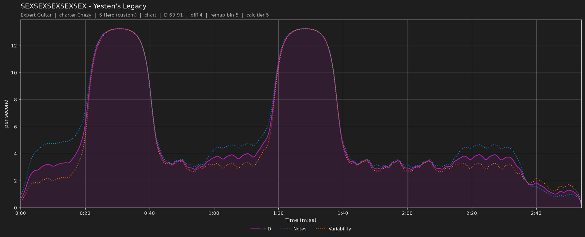 Difficulty graph of SEXSEXSEXSEXSEX by Yesten's Legacy: notes per second, fret changes per second and their geometric mean over time