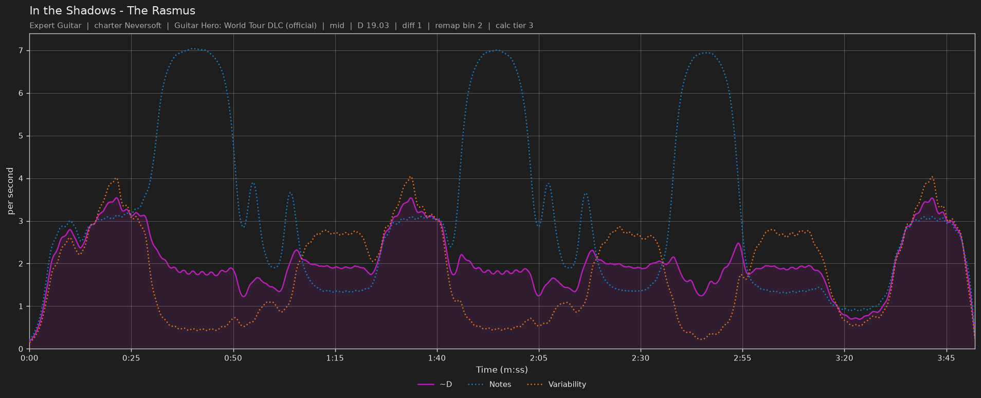 Difficulty graph of In the Shadows by The Rasmus: notes per second, fret changes per second and their geometric mean over time