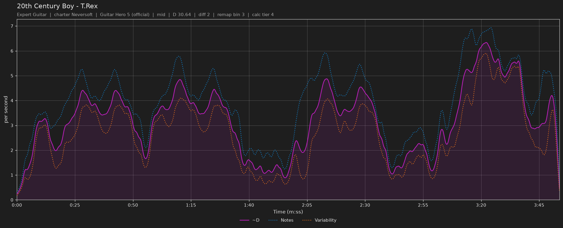 Difficulty graph of 20th Century Boy by T.Rex: notes per second, fret changes per second and their geometric mean over time