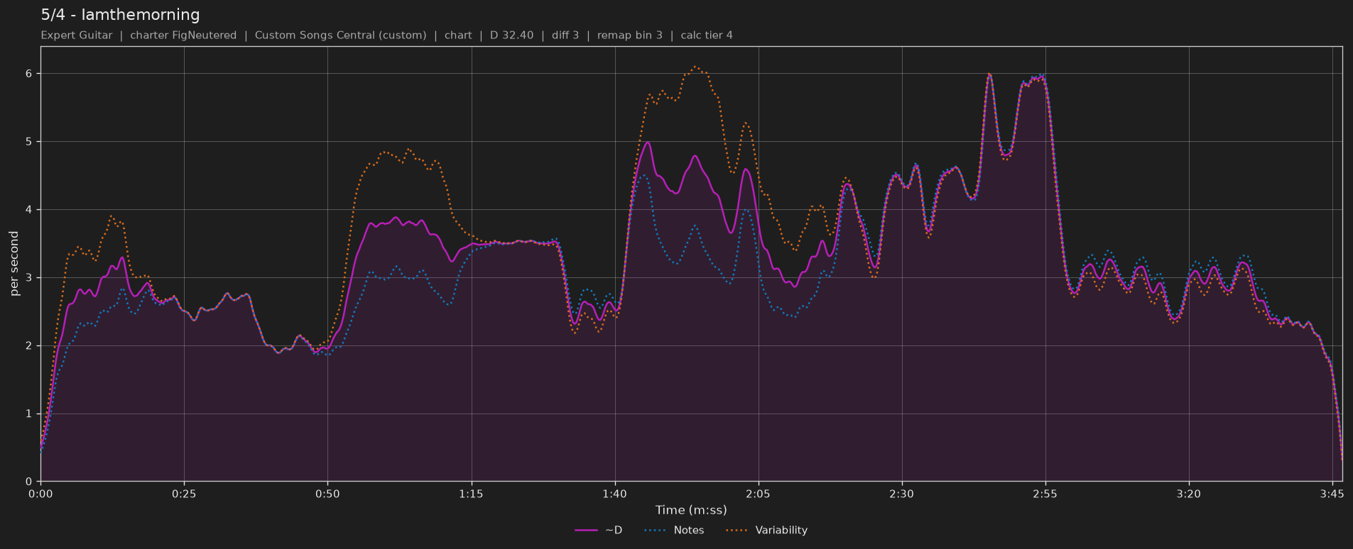 Difficulty graph of 5/4 by Iamthemorning: notes per second, fret changes per second and their geometric mean over time