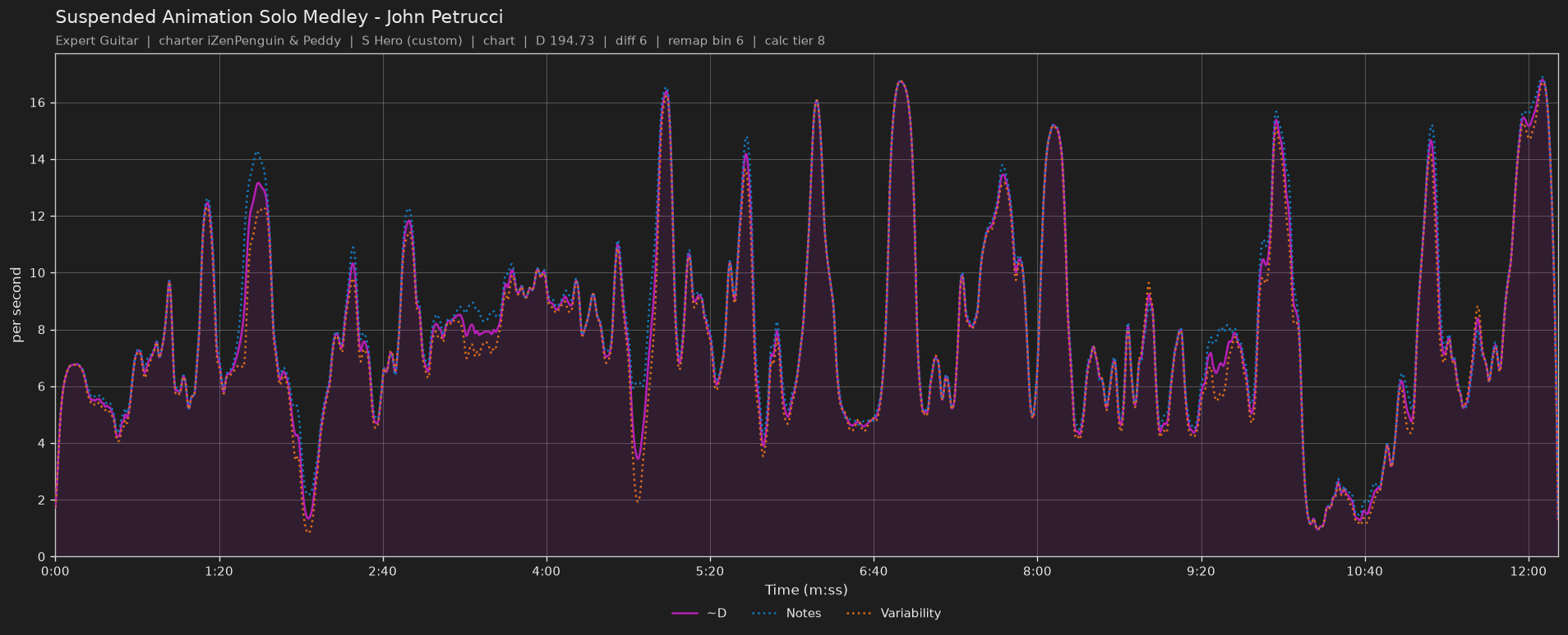 Difficulty graph of Suspended Animation Solo Medley by John Petrucci: notes per second, fret changes per second and their geometric mean over time