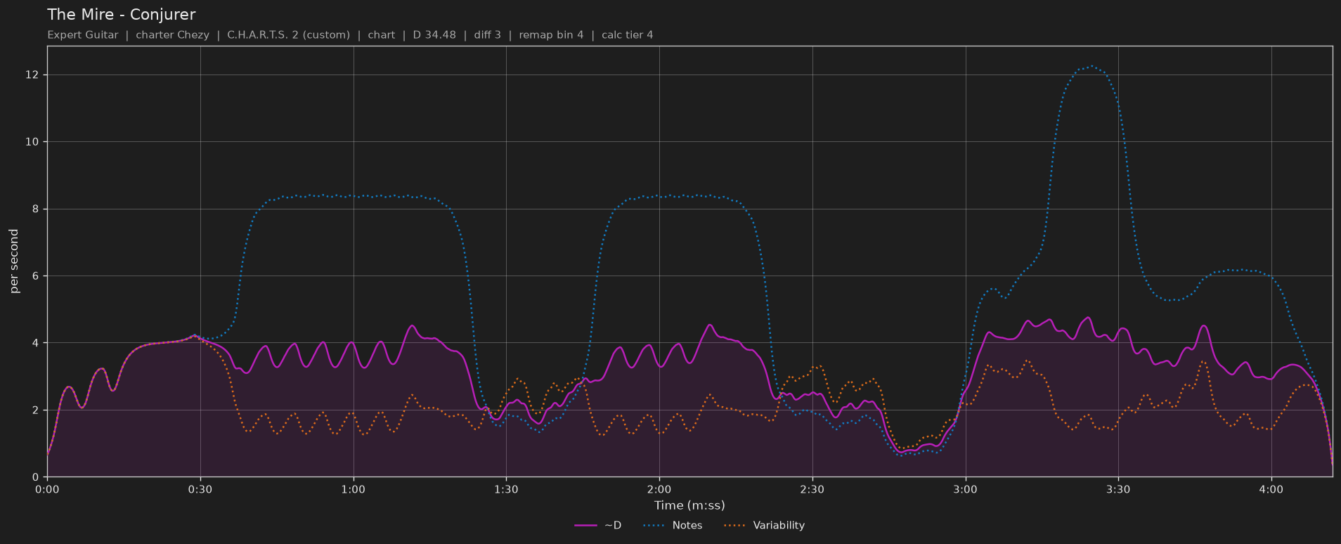 Difficulty graph of The Mire by Conjurer: notes per second, fret changes per second and their geometric mean over time