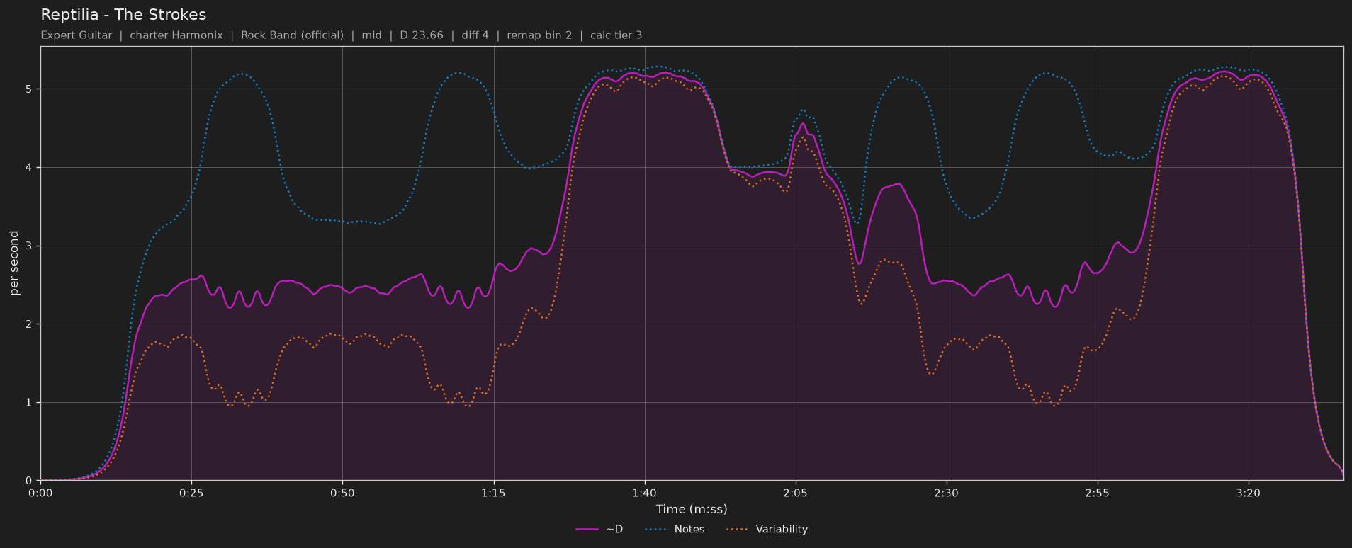 Difficulty graph of Reptilia by The Strokes: notes per second, fret changes per second and their geometric mean over time