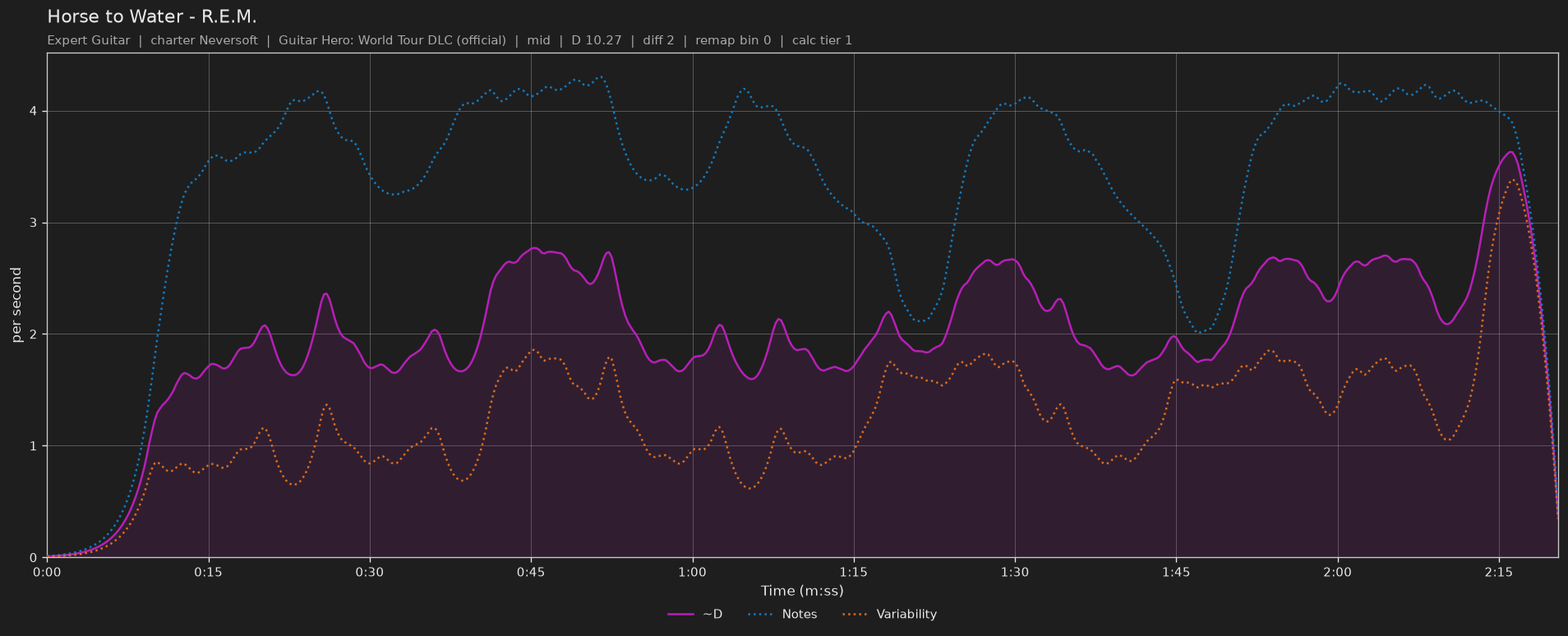 Difficulty graph of Horse to Water by R.E.M.: notes per second, fret changes per second and their geometric mean over time