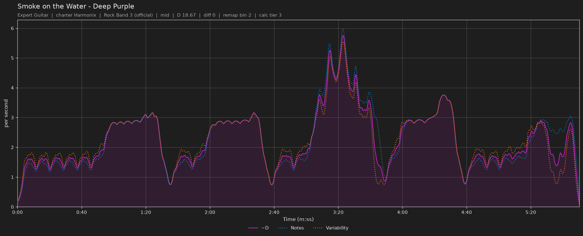 Difficulty graph of Smoke on the Water by Deep Purple: notes per second, fret changes per second and their geometric mean over time